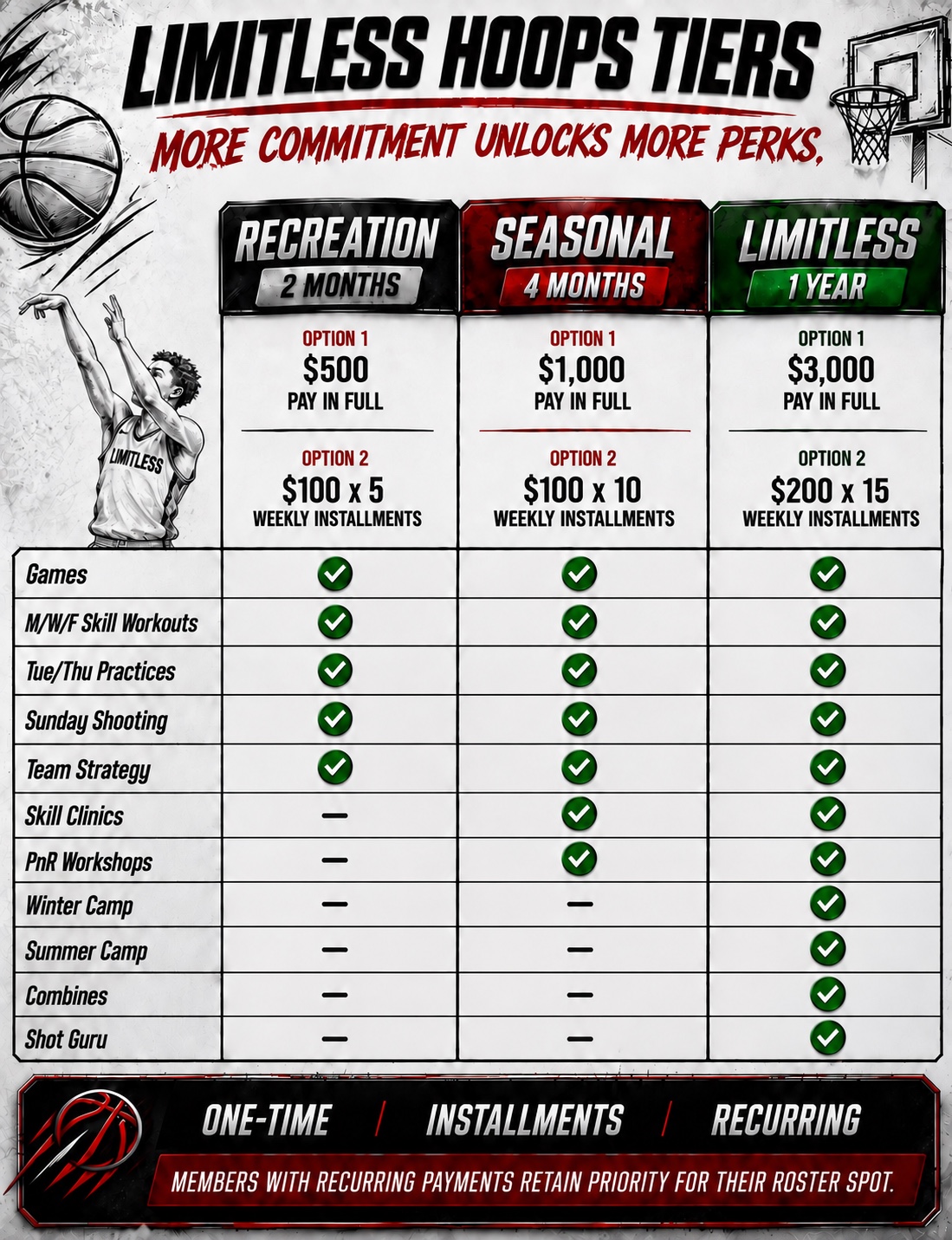 Future membership comparison: Recreation, two months for $500; Seasonal, four months for $1,000; Limitless, standard annual price $3,000. Expanded benefits begin in fall 2027.