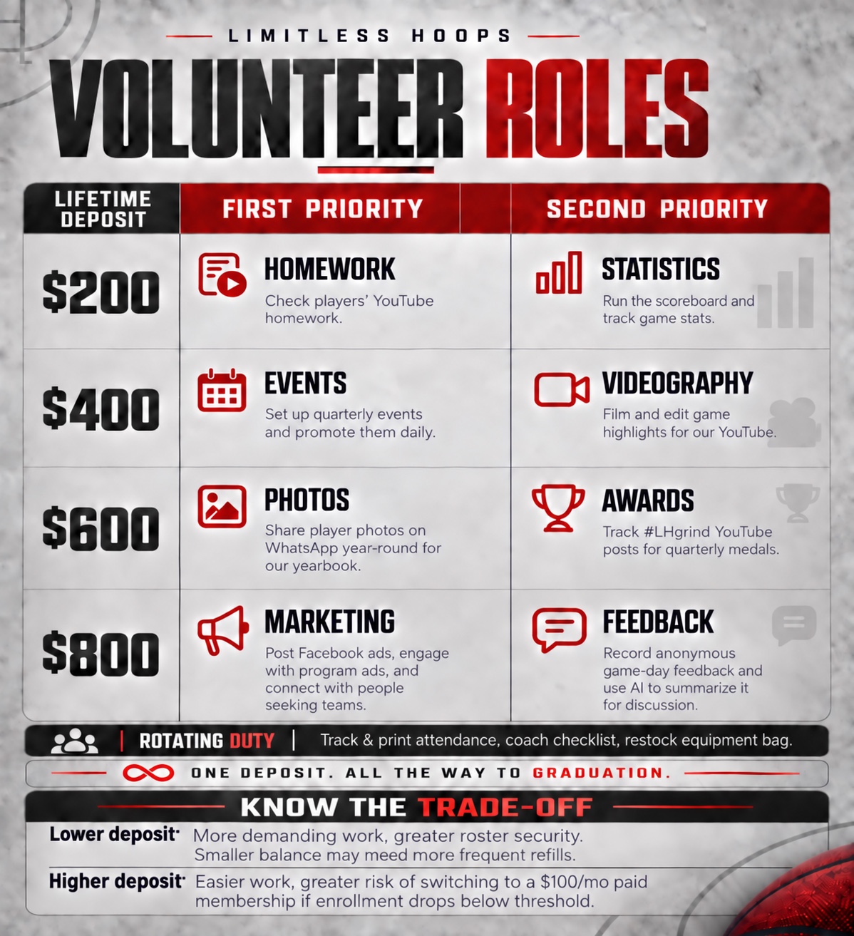 Volunteer roles by lifetime deposit: $200 Homework and Statistics; $400 Events and Videography; $600 Photos and Awards; $800 Marketing and Feedback. Shared rotating duties also apply.
